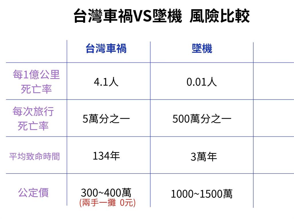 怕墜機不敢出國!網紅Cheap曝「車禍年死3000人」三寶撞你雙手攤…賠0元