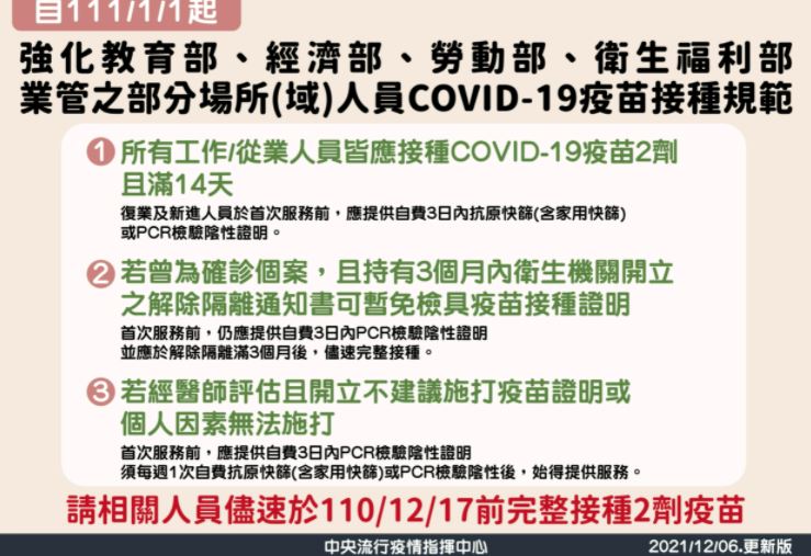 快新聞／26類場域人員注意！　元旦新制打2劑疫苗才能上工