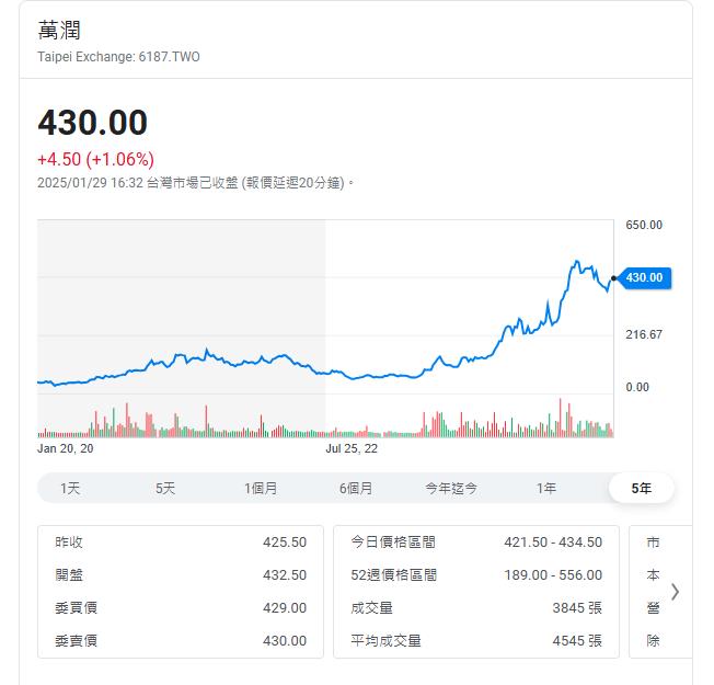 這家設備廠120萬創業    去年營收55億    年成長359%