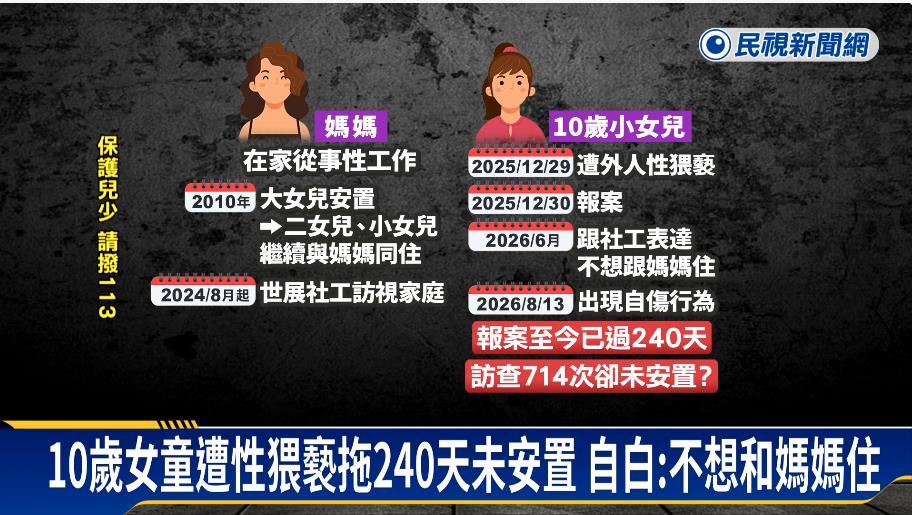 女童受虐「突翻供」喊讓媽媽去坐牢！周軒嗆爆北市府：你們到底做了什麼