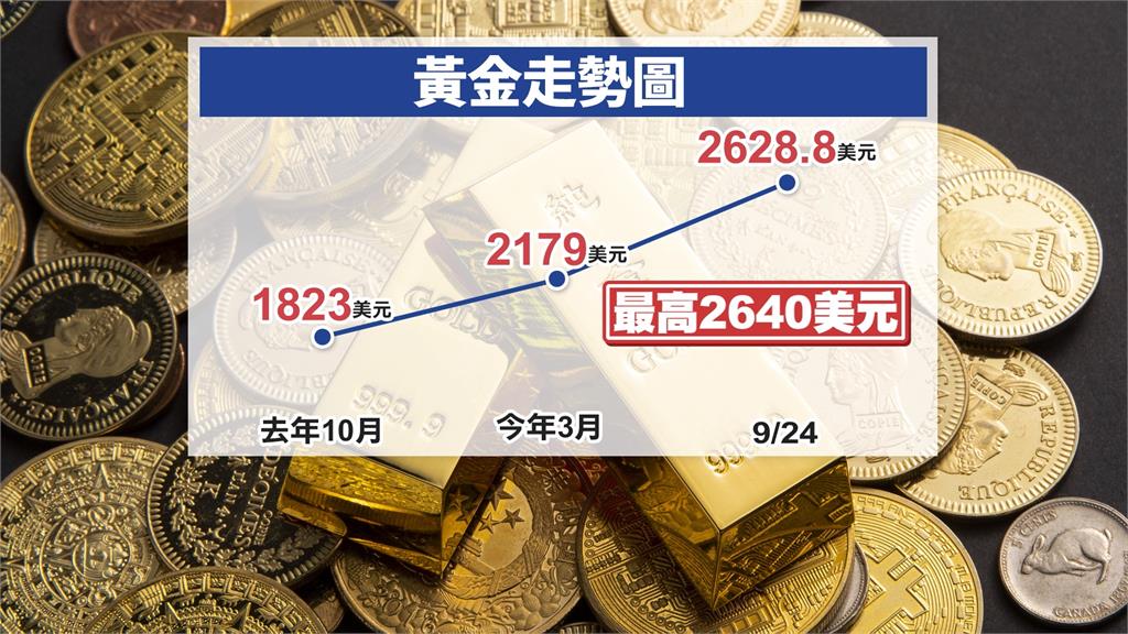 金價驚驚漲! 業者估未來一到二週有賣金潮 抵抗房市「金龍海嘯」