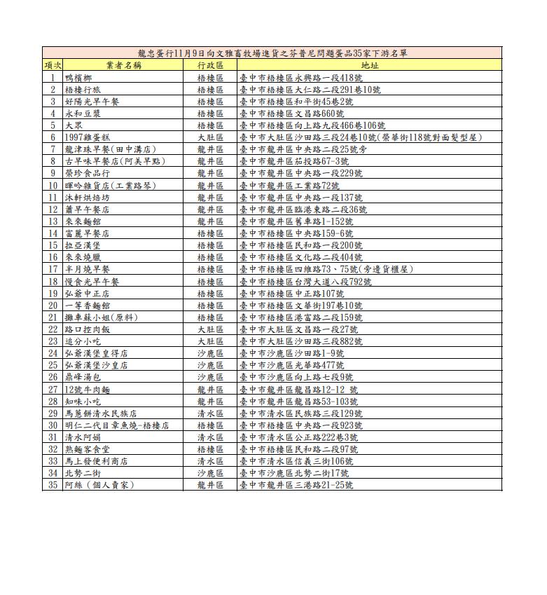 快新聞/芬普尼蛋竄台中!「賣出3.4萬顆」恐下肚 35間早餐、小吃店名單曝