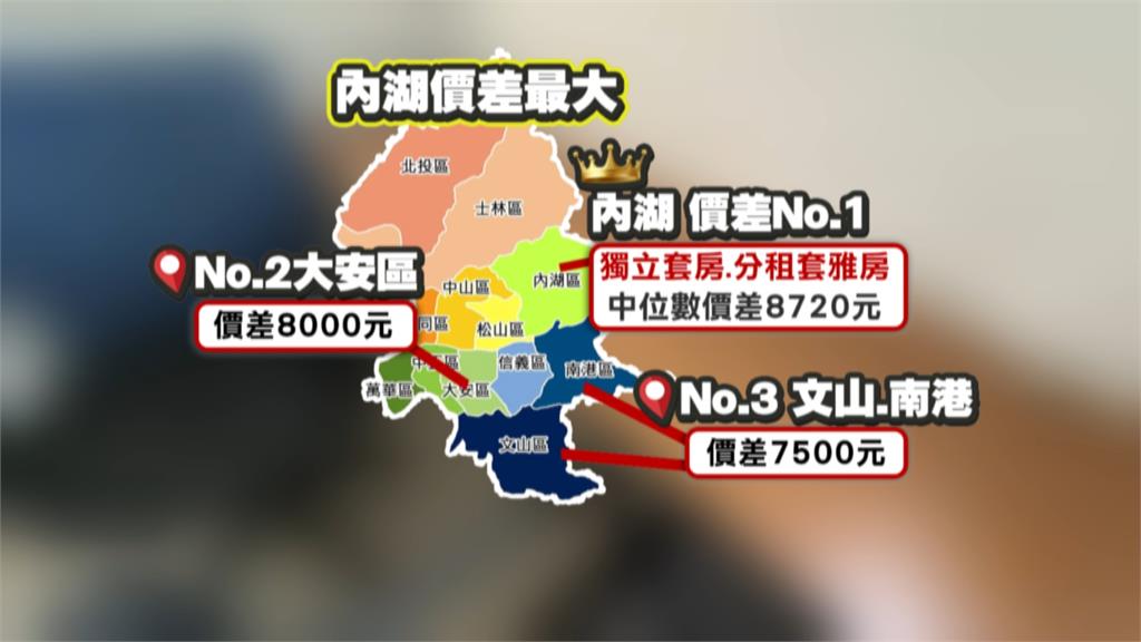 都是「套房」　租金價格差很大！　內湖價差8720元　大安也差8000元