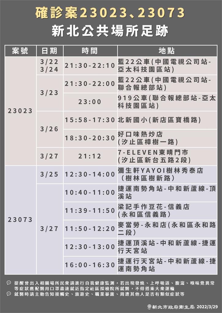 快新聞/新北+7! 去過瓦成、藏壽司、麥當勞 捷運多站有足跡