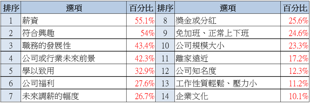 新鮮人即將投入職場　先就業意願六年新高！