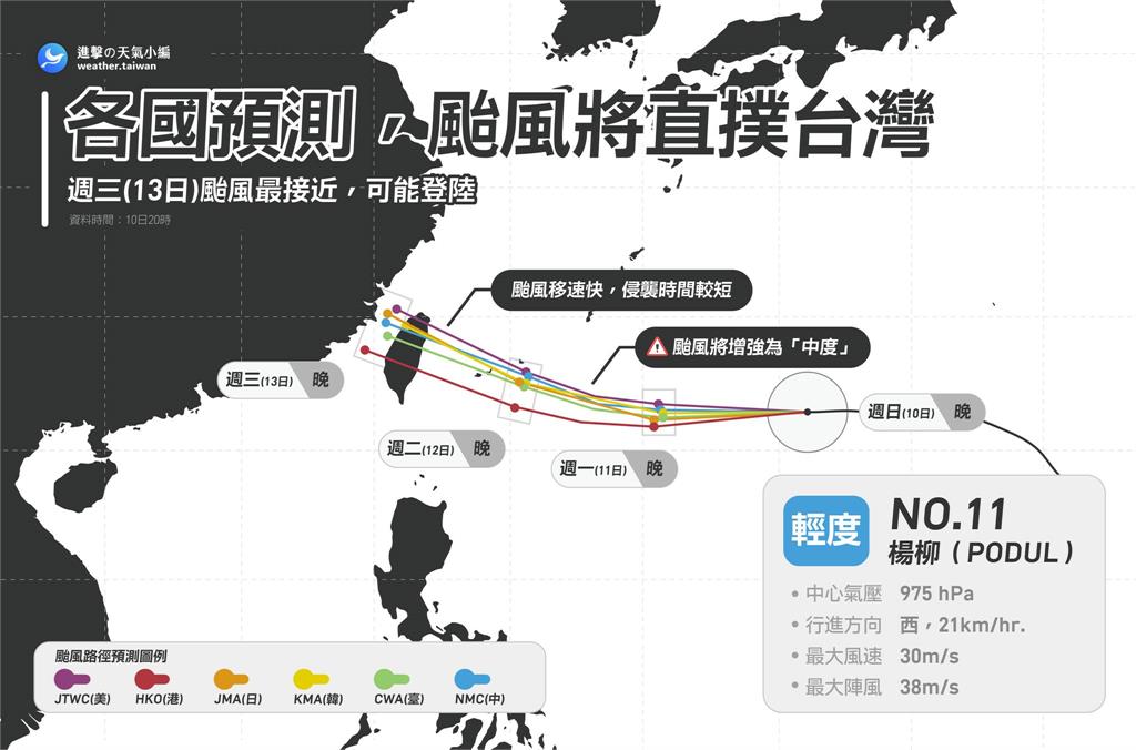 楊柳颱風快步「直撲台灣」 !粉專示警「2地區」恐遭直接侵襲:不拖泥帶水