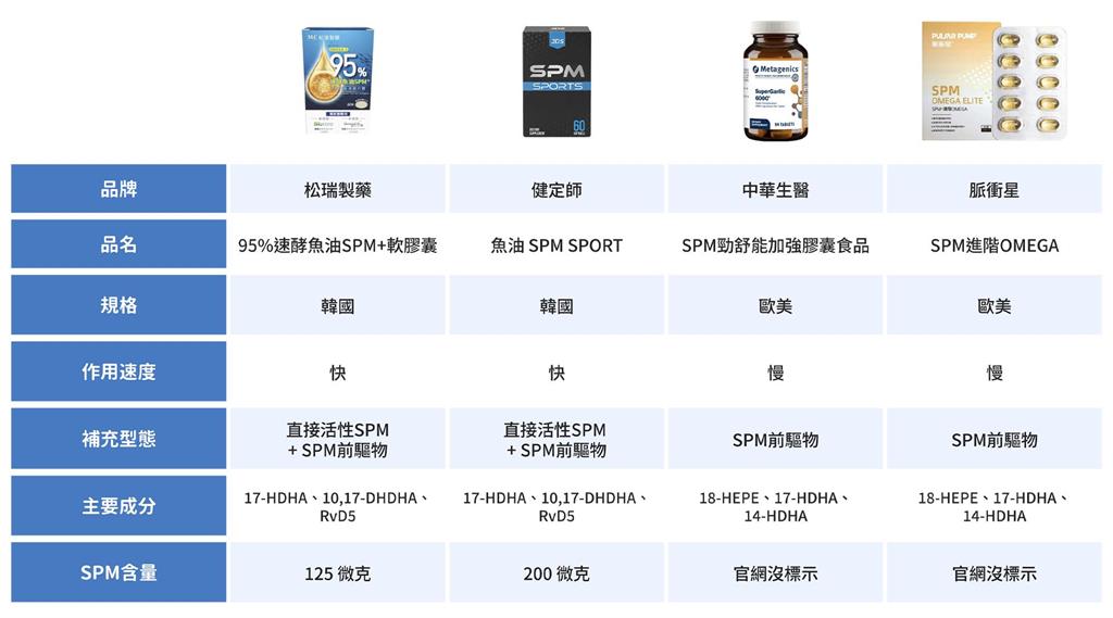 從EPA、DHA到活性Omega-3（SPM）魚油市場迎來下一波技術升級