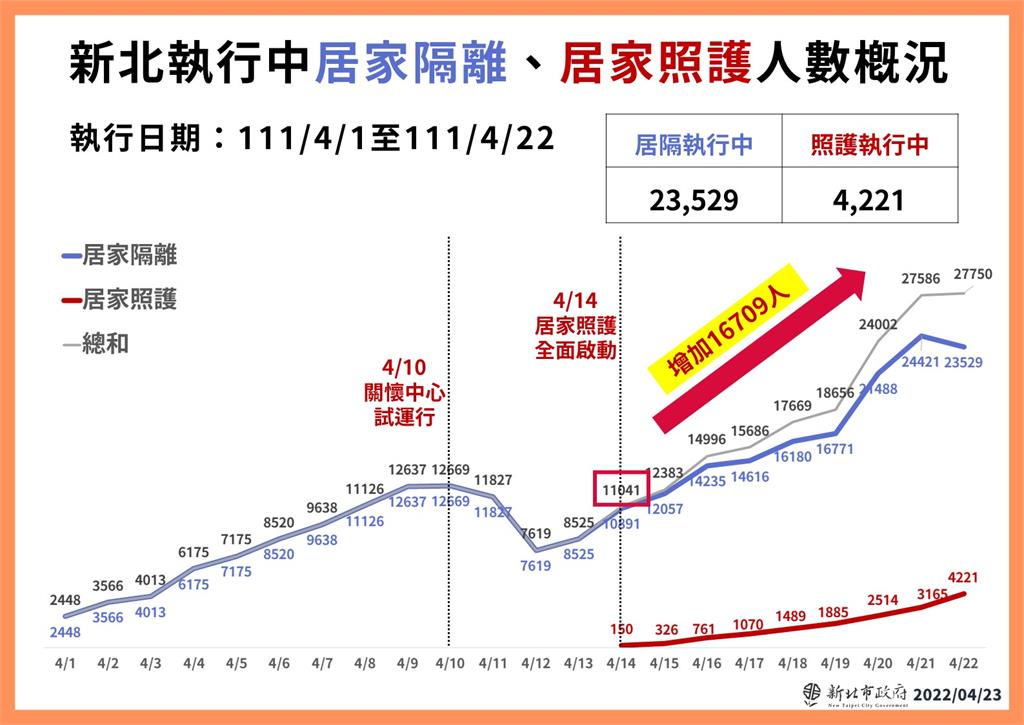 快新聞／新北單日增1563人確診　居家照護+居隔逾2.7萬人