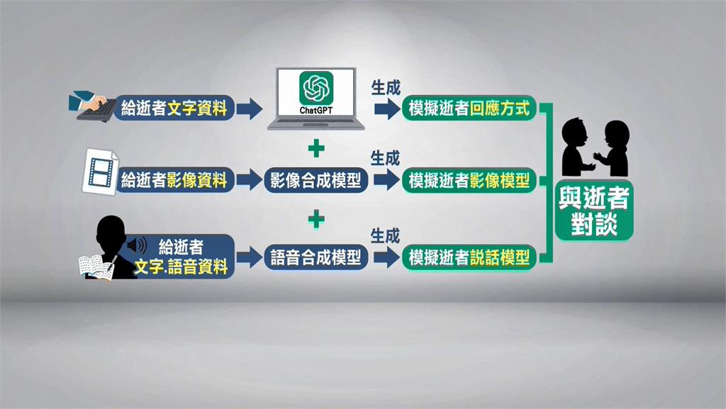 異言堂/「哀悼科技」形成商機 關鍵在「語音合成模型」技術