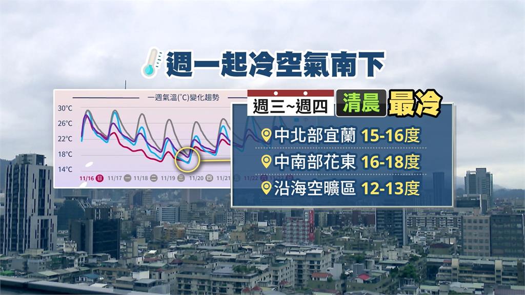 入秋最強冷空氣報到！北台灣「暴跌10度」　氣象署曝「這時候」才回暖