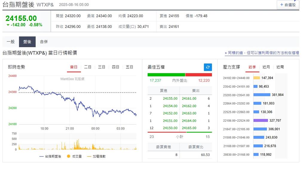 快新聞／美俄峰會在即、晶片關稅不明　美股、台指期震盪偏弱