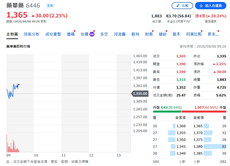 藥華藥營收再飆新高！7月年增逾九成
