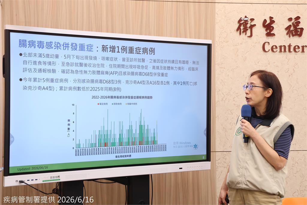 快新聞／腸病毒疫情升溫！北部5歲女童染D68型併發重症　疾管署籲：咳嗽發燒別輕忽
