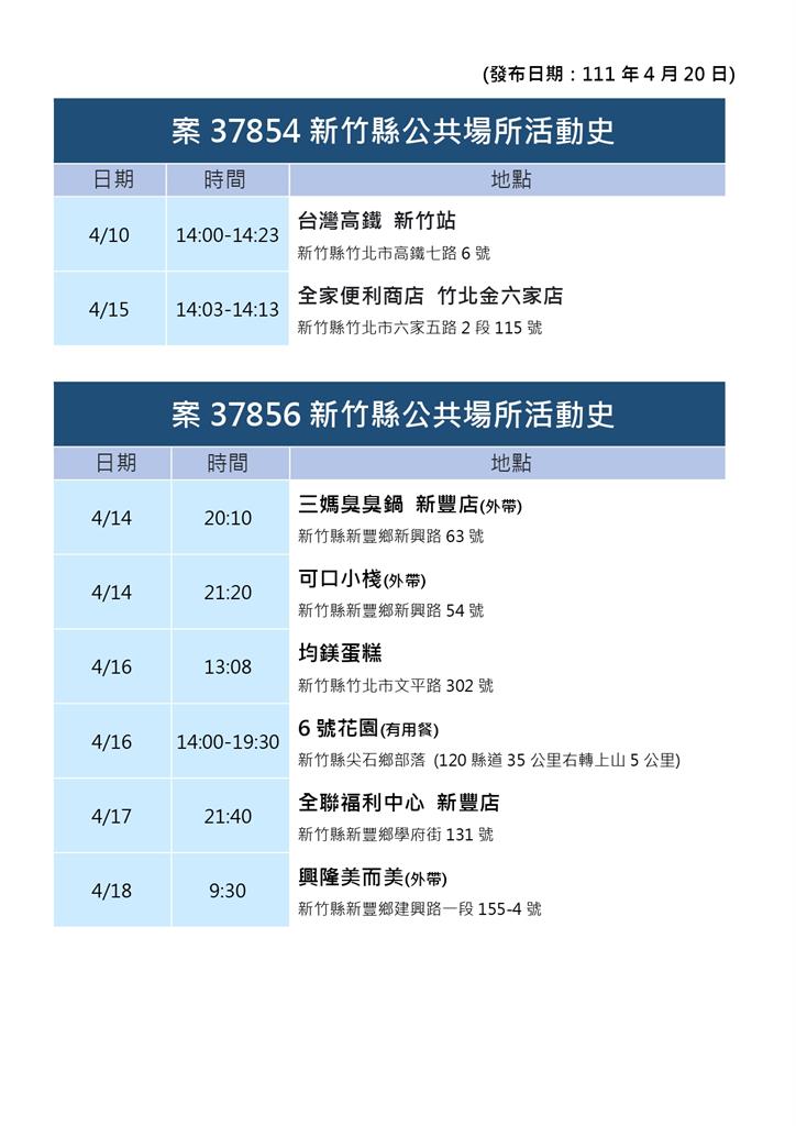 快新聞／新竹縣+23「18例居隔或匡列確診」 足跡含高鐵站、市場
