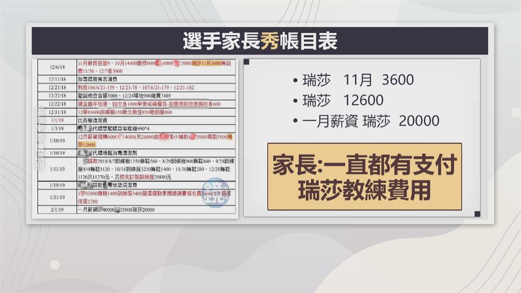 家長控訴瑞莎帳目不清　將選手當工具非「無償」教學