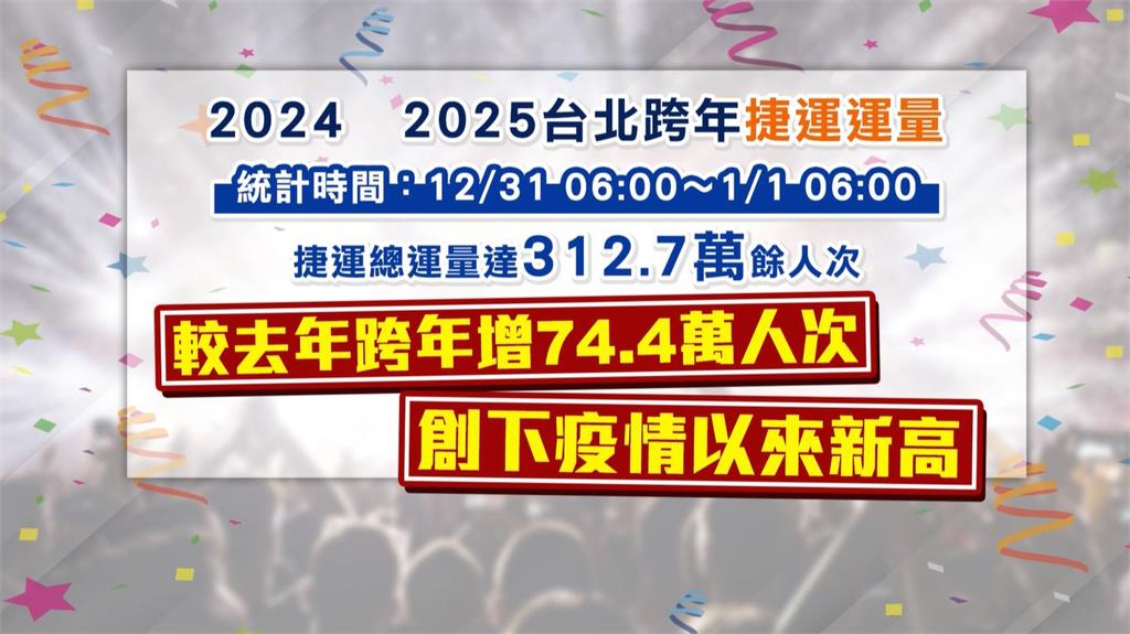 疫後新高！北捷總運量達312.7萬多人次　跨年+阿妹演唱會人潮「2小時」輸運完成