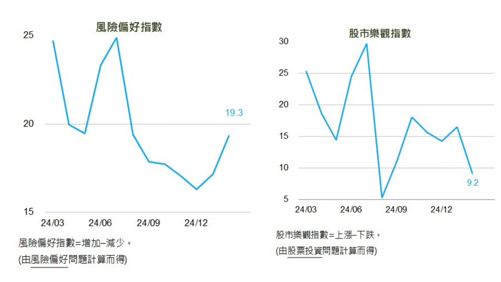 2月國民經濟信心調查 景氣與股市指數同步走弱 風險上揚趨勢