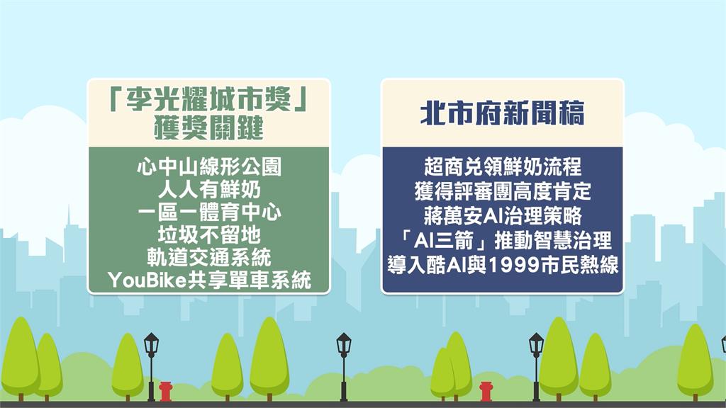 蔣萬安風光領世界城市獎　遭爆靠生生喝鮮奶「割稻尾」