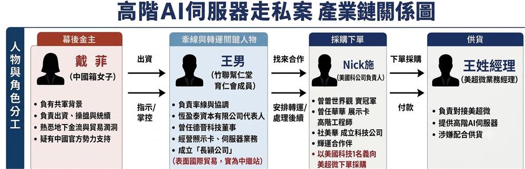 電競冠軍也加入？輝達晶片「遭走私中國」產業鏈被揭　神祕金主具「共軍背景」身分曝光