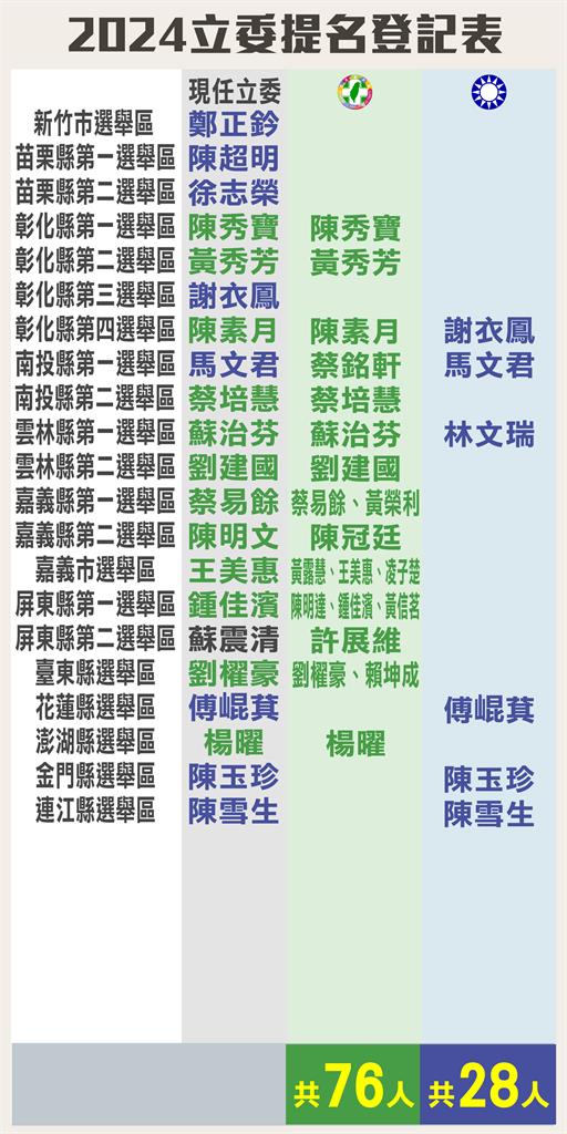 不斷更新／2024立委之戰　藍綠兩黨初選領表、登記名單一次看