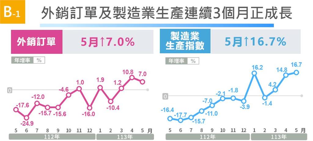 快新聞／AI成經濟強心針！台灣GDP年增率估3.9％　出口額連7個月正成長