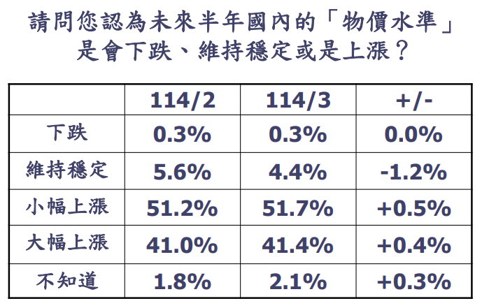 三月份消費者信心指數出爐！　「物價水準」 下降最多