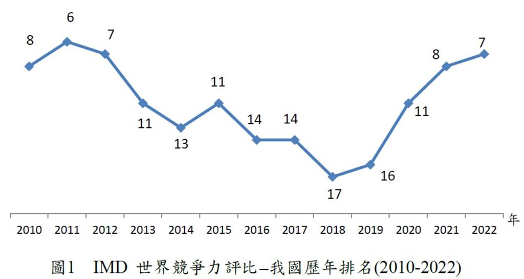 快新聞／IMD世界競爭力最新評比　台灣排名躍升第7「連續4年進步」