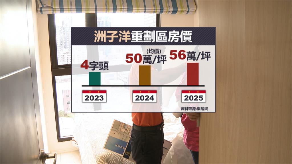 三重百萬、蘆洲八字頭 首購族外溢帶動五股重劃區房價