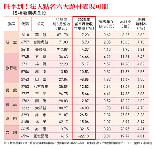消費升溫+台幣升值,暑假概念股今年有好戲?聚焦6大題材,吃喝玩樂產業迎旺季