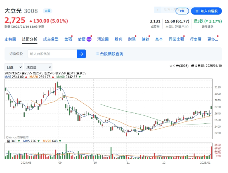 大立光去年Q4獲利暴衝    林恩平親揭來源「股價開飆」！