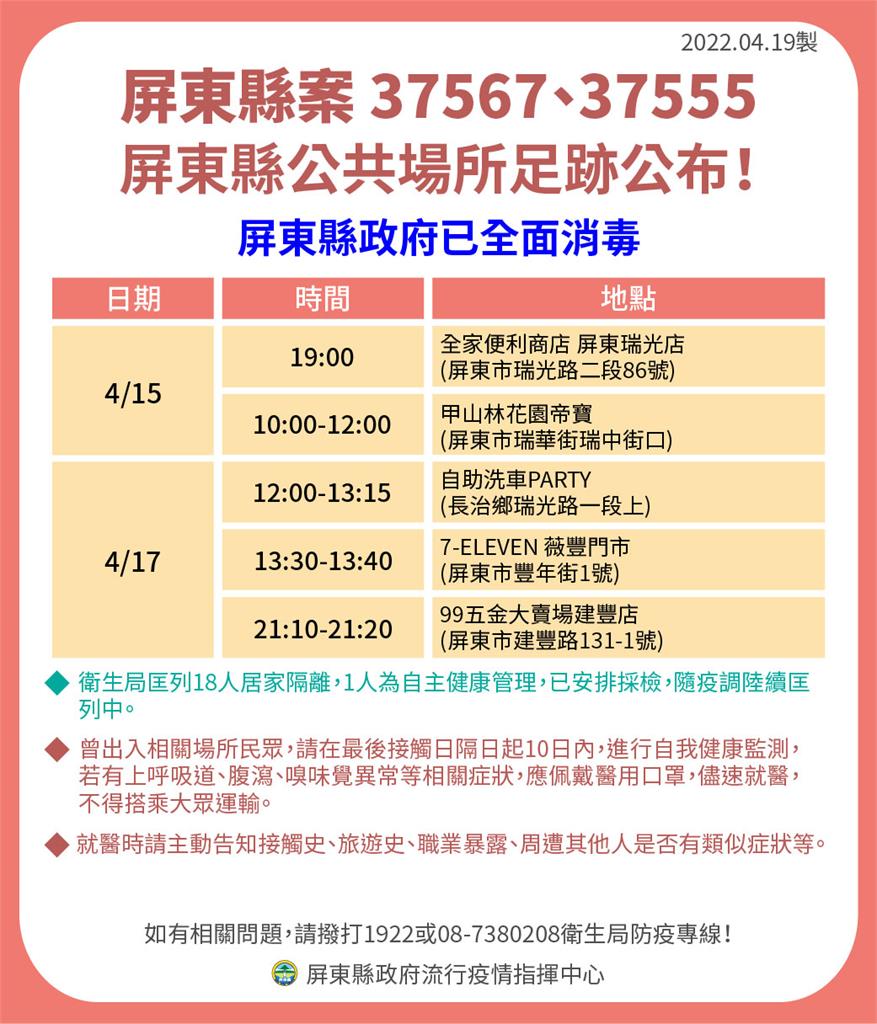 快新聞／屏東+17！ 確診者足跡曾到墾丁大街、地方法院、監理站