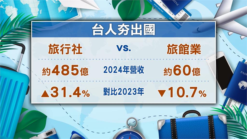 瘋出國!去年旅行社營收 較前一年成長3成