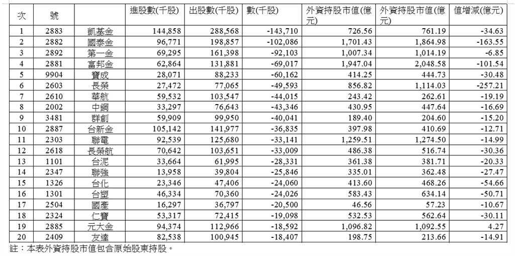 上週外資集中市場賣超83.71億 賣超凱基金最多 另買超彰銀最多