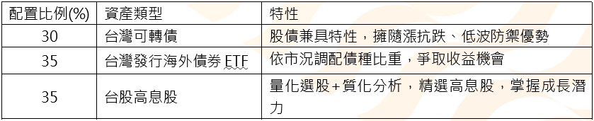 統一投信推出333黃金陣型  助攻投資人穩中求勝