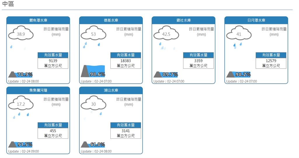 下雨大豐收！石門水庫2億噸「滿出來了」　全台8水庫蓄水率破90%