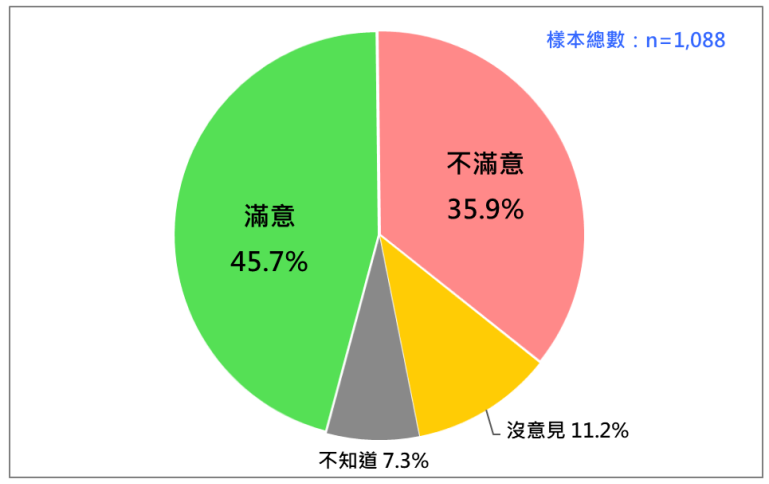 快新聞／陳建仁施政滿意度出爐！近5成給予肯定　民意基金會：表現將影響2024選舉