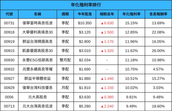 今年ETF配息皆已公告　檢視高股息商品　殖利率更是亮眼