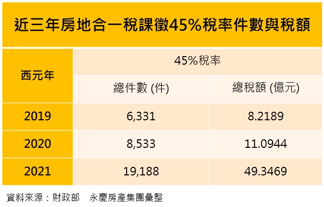 去年全台房市「炒短線」近2萬件！房仲推1件事防消費者「以低買高」