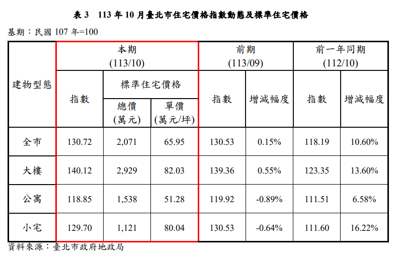 去年臺北房價已上漲  住宅價格指數升0.15%  交易量增4.76%