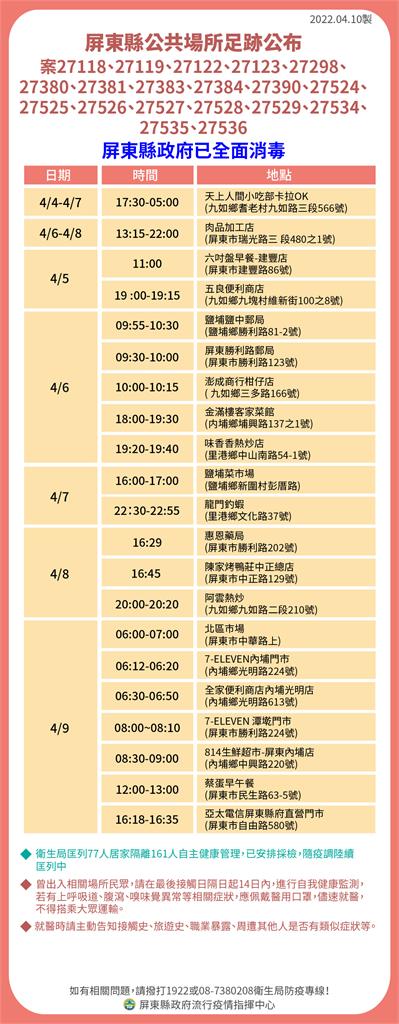 快新聞/屏東+31「20例與小吃部有關」 最新足跡東港華僑市場、車城福安宮在列