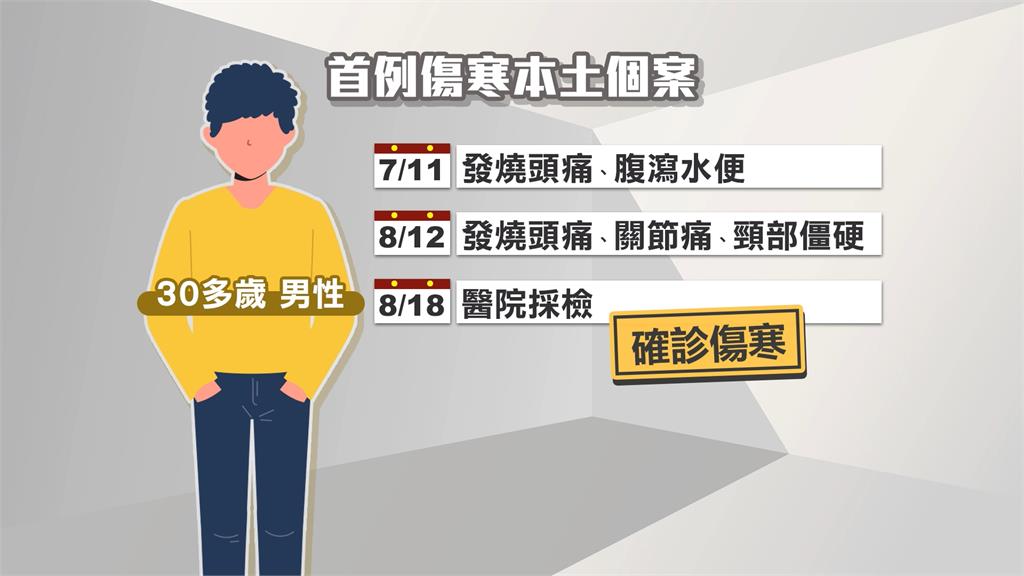 今年首例本土傷寒　30多歲男曾至離島吃生蠔
