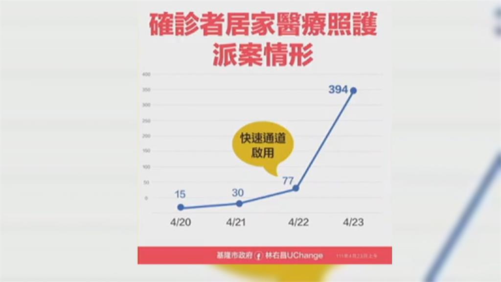 確診者通報! 基隆推「自我申請快速通道」成效佳
