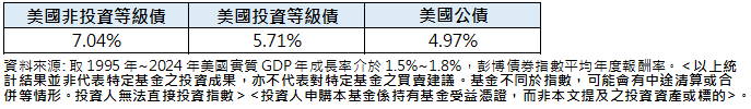 美國非投資級債兩優勢 應對經濟緩成長