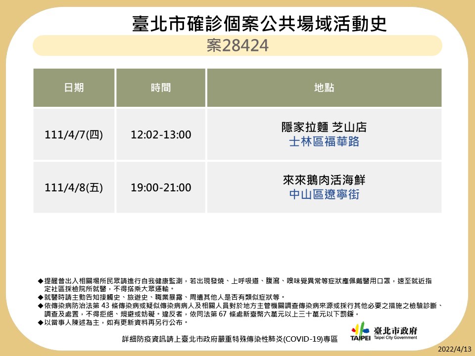 快新聞／北市+141再創今年新高　確診足跡又見禮服店「知名甜點、拉麵店也入列」