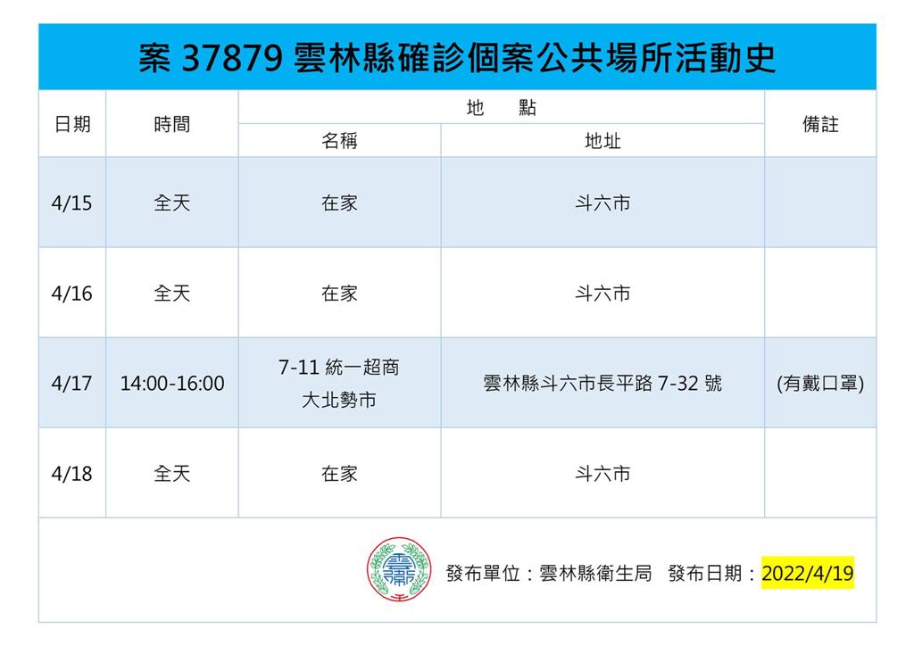 快新聞／雲林縣+8！最新足跡圖曝：思夢樂、居酒屋、莊敬市場