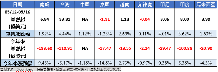 台股再度為外資買盤重心 單週獲近33億美元