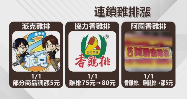 撐不住了！必比登「阿城鵝肉」宣布調漲　連鎖雞排、壽司店也喊漲