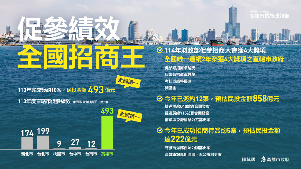 快新聞/高雄大進化!滿意度六都第一 陳其邁揭四大施政藍圖