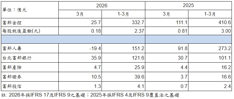 富邦金獲利創同期新高　首季EPS 2.37元、調整後翻倍
