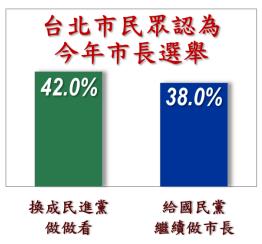 快新聞／最新民調大轟動！藍營台北市要緊張了　「換民進黨來做」驚人數據曝